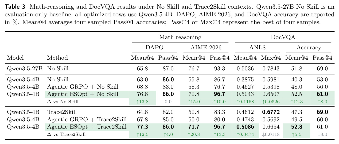 No Skill 与 Trace2Skill 上下文下的数学推理与 DocVQA 结果