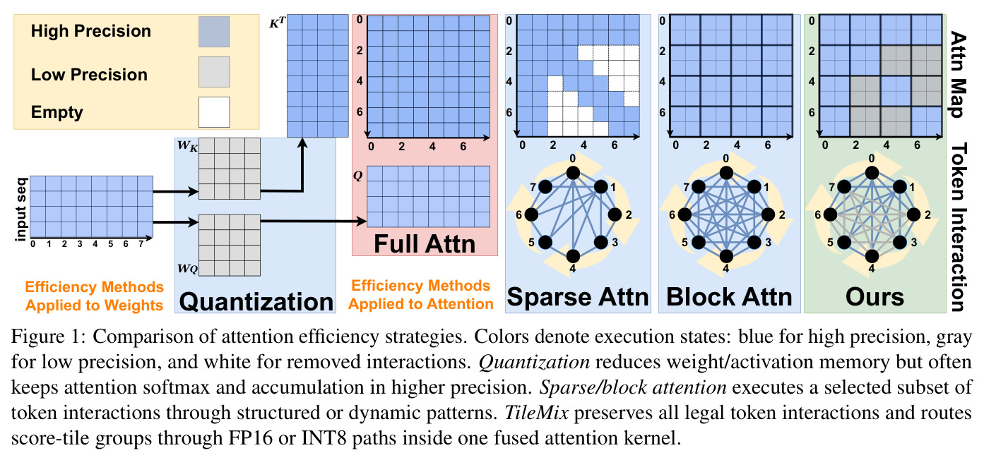 Comparison of attention efficiency strategies