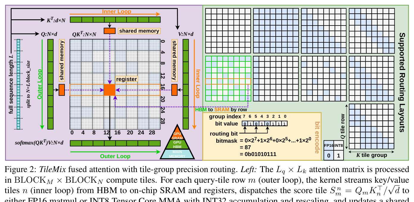 TileMix fused attention with tile-group precision routing