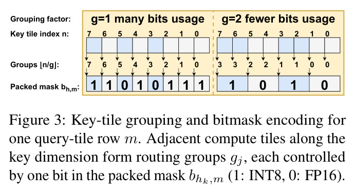 Key-tile grouping and bitmask encoding for one query-tile row m