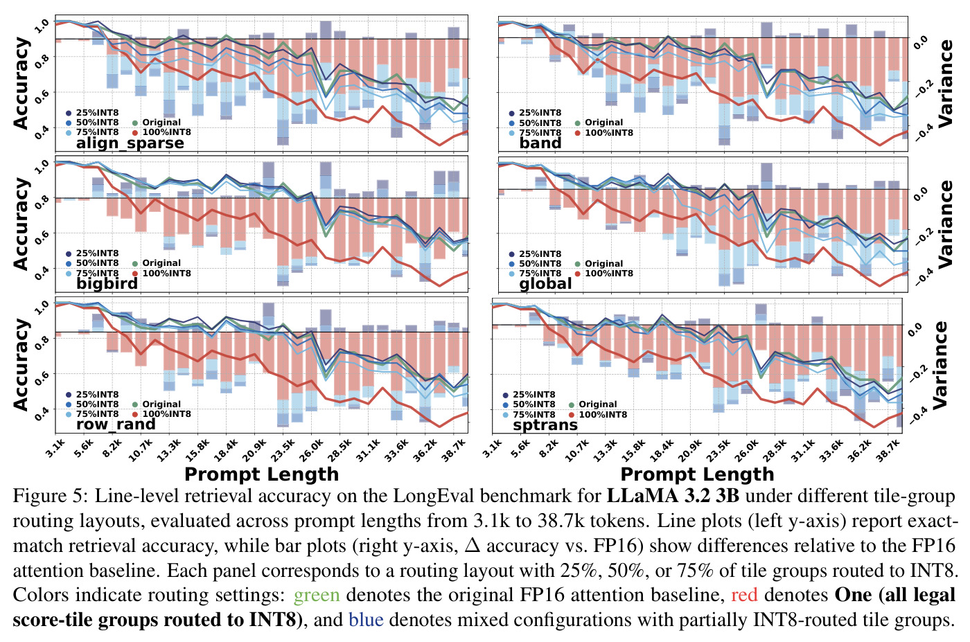 Line-level retrieval accuracy on the LongEval benchmark for LLaMA 3.2 3B under different tile-group routing layouts