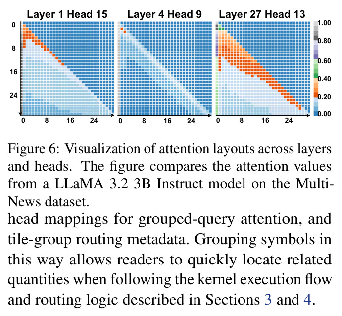 Visualization of attention layouts across layers and heads