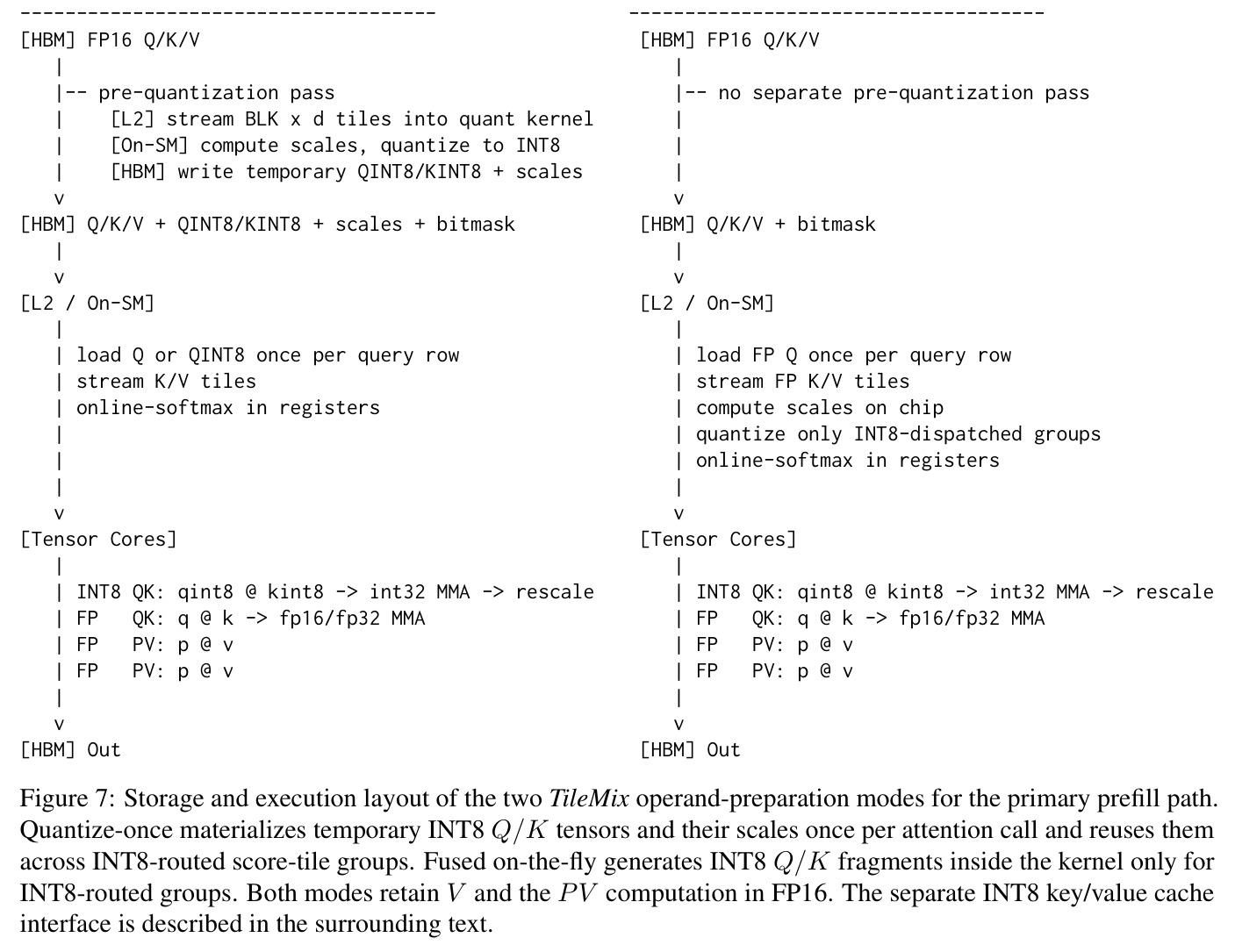 Storage and execution layout of the two TileMix operand-preparation modes for the primary prefill path