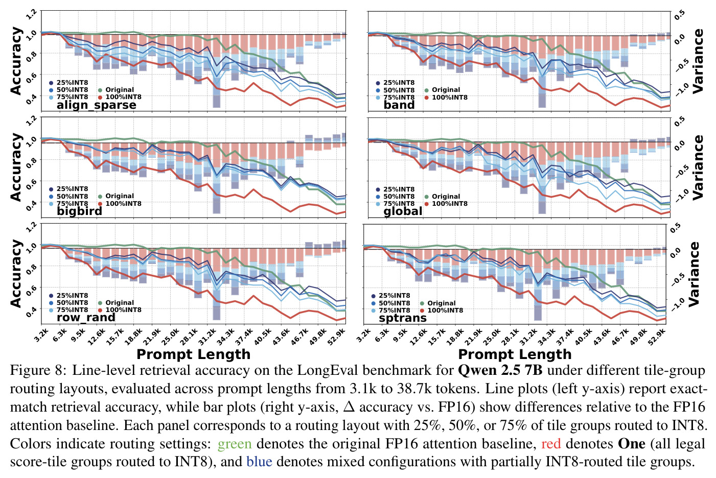 Line-level retrieval accuracy on the LongEval benchmark for Qwen 2.5 7B under different tile-group routing layouts