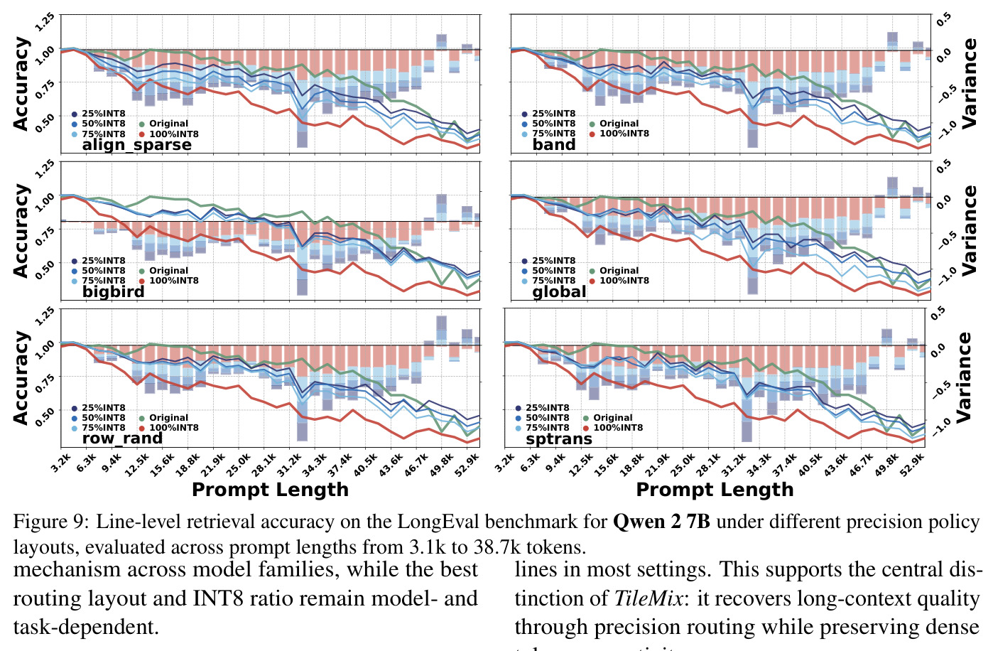 Line-level retrieval accuracy on the LongEval benchmark for Qwen 2 7B under different precision policy layouts