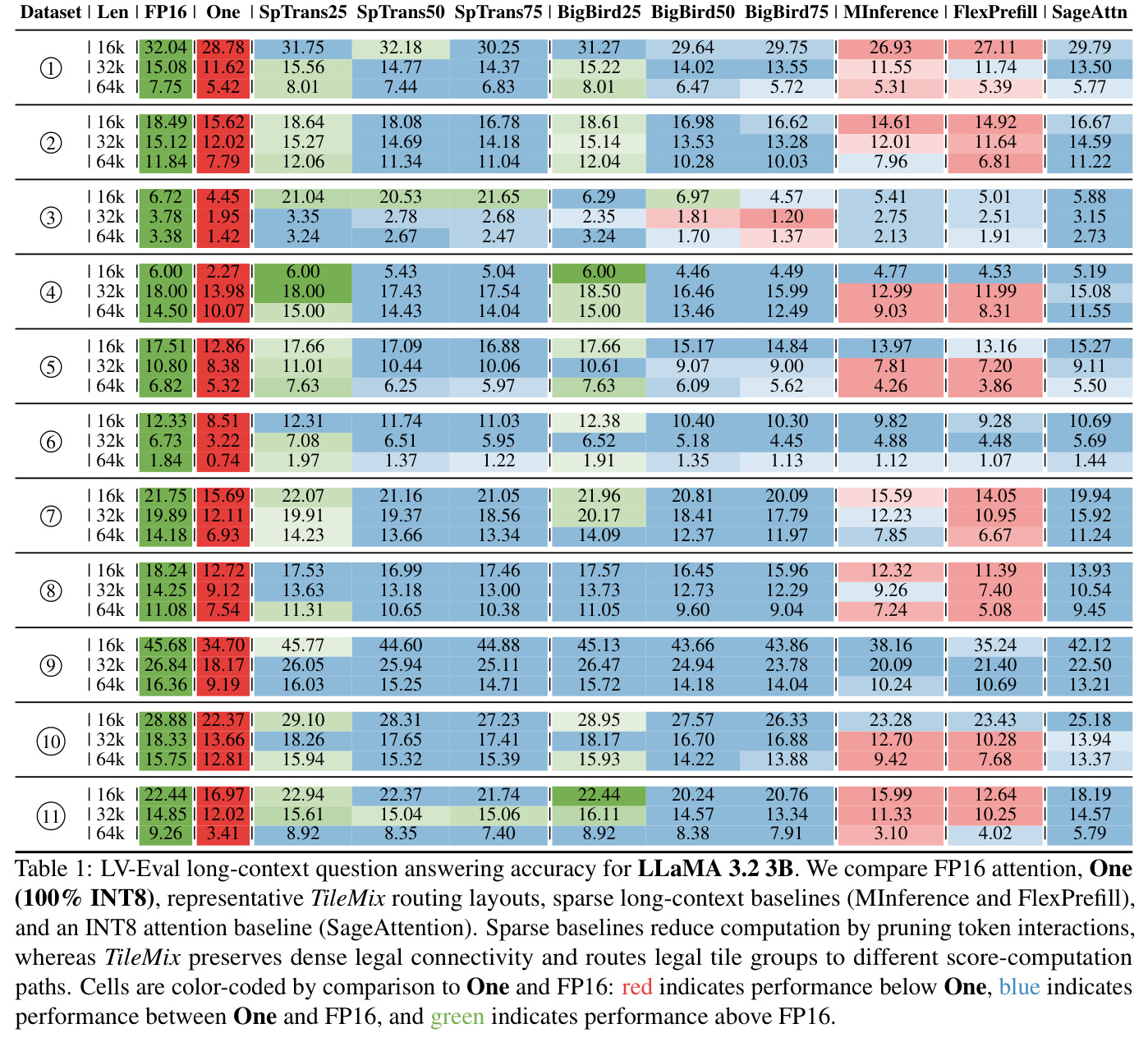LV-Eval long-context question answering accuracy for LLaMA 3.2 3B