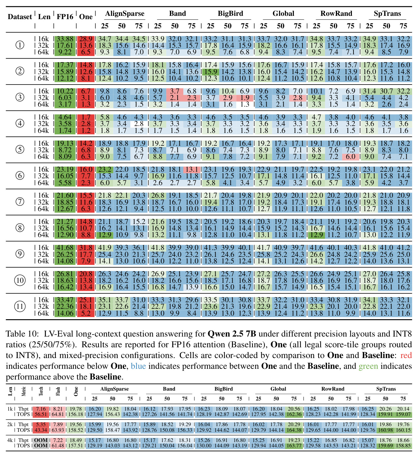 LV-Eval long-context question answering for Qwen 2.5 7B