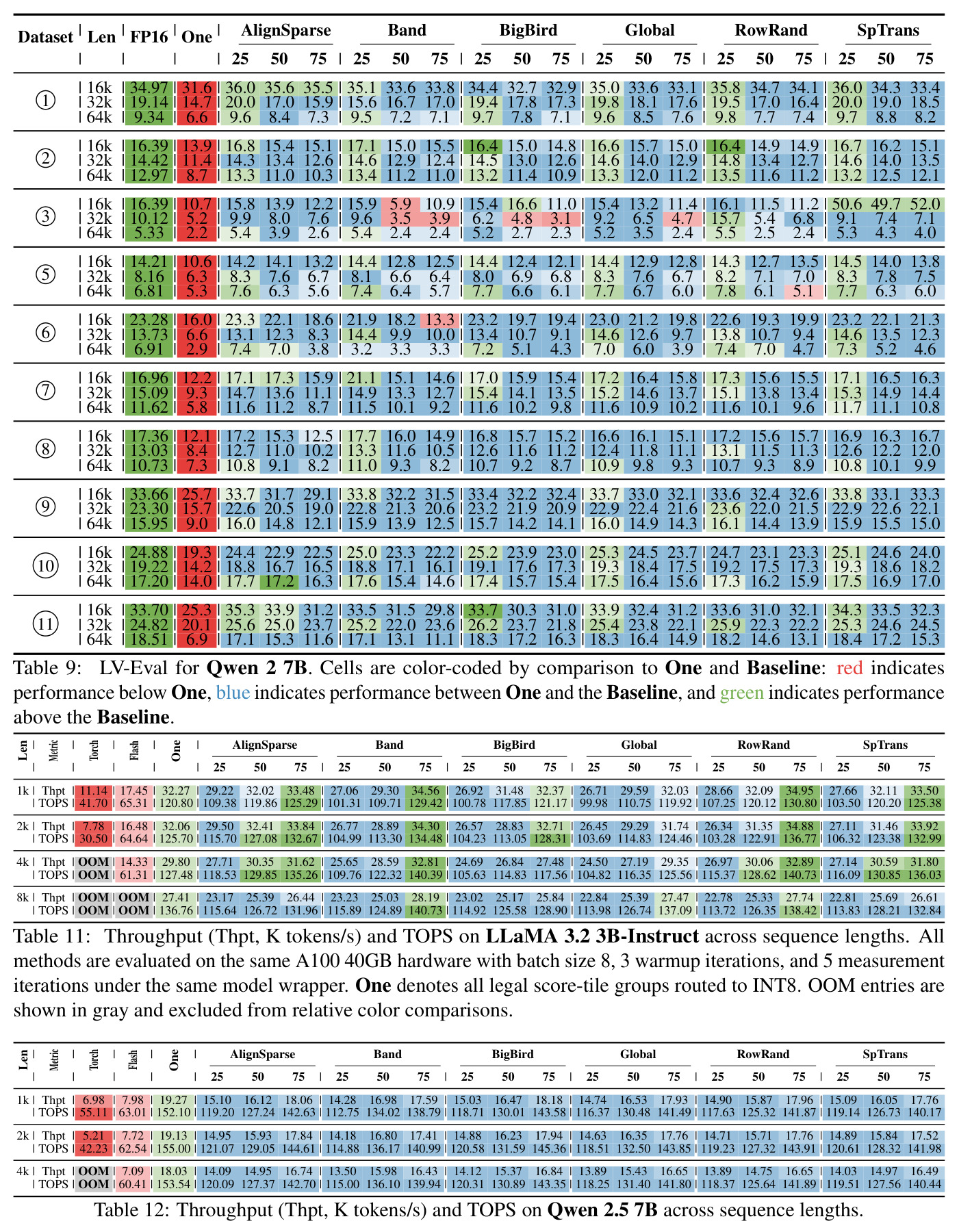 Throughput (Thpt, K tokens/s) and TOPS on Qwen 2.5 7B across sequence lengths