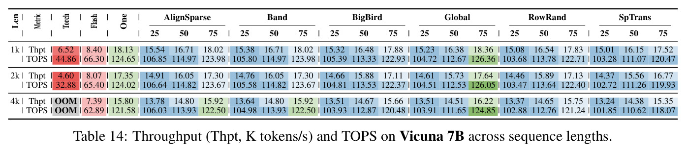 Throughput (Thpt, K tokens/s) and TOPS on Vicuna 7B across sequence lengths