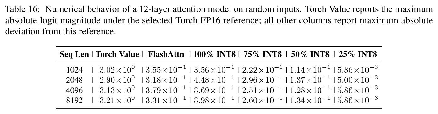 Numerical behavior of a 12-layer attention model on random inputs
