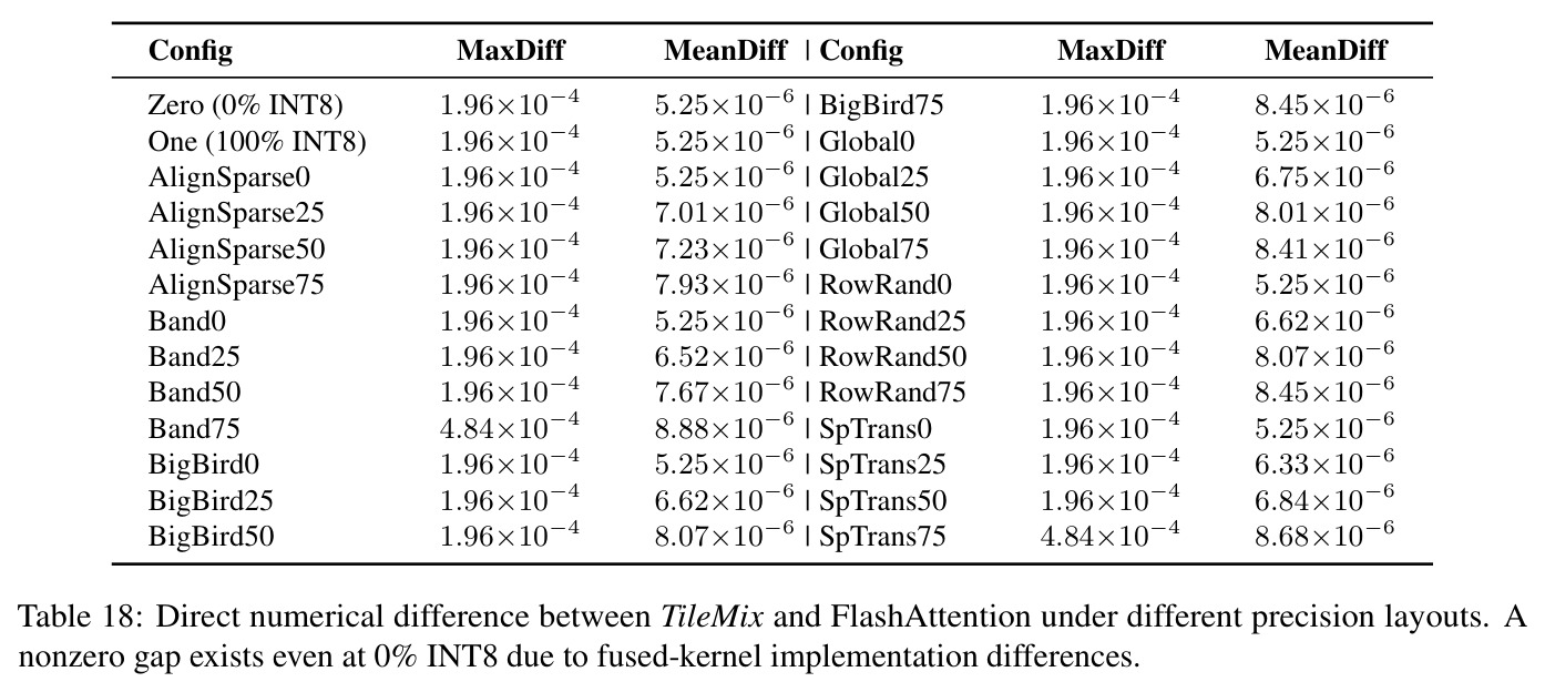 Direct numerical difference between TileMix and FlashAttention under different precision layouts