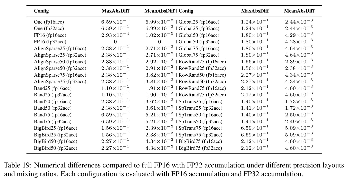 Numerical differences compared to full FP16 with FP32 accumulation under different precision layouts and mixing ratios