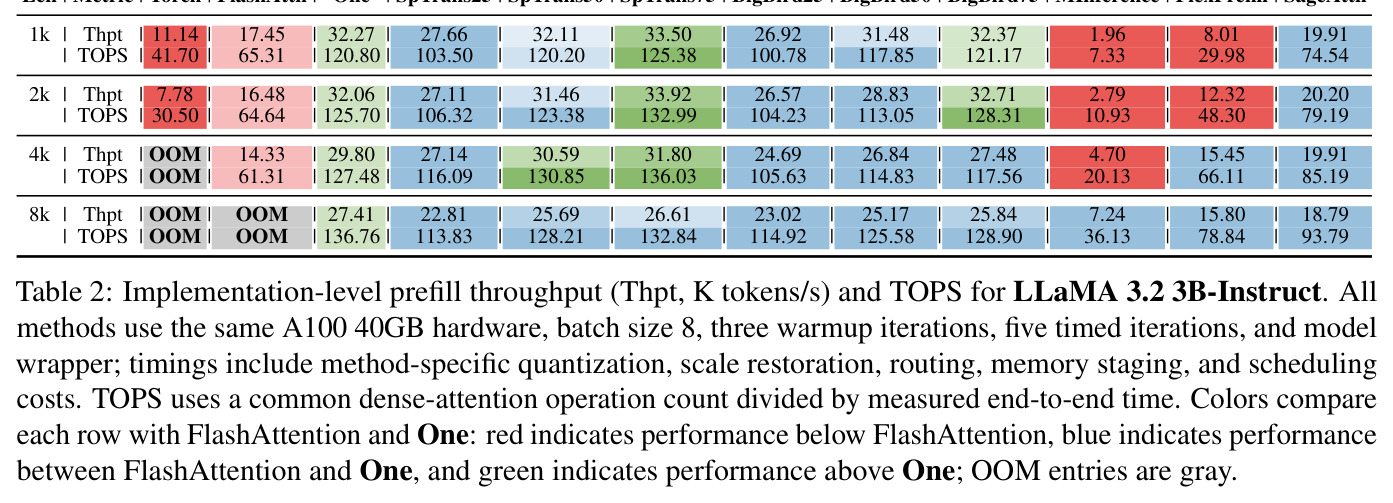 Implementation-level prefill throughput (Thpt, K tokens/s) and TOPS for LLaMA 3.2 3B-Instruct