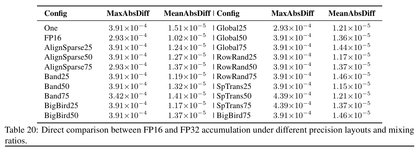 Direct comparison between FP16 and FP32 accumulation under different precision layouts and mixing ratios