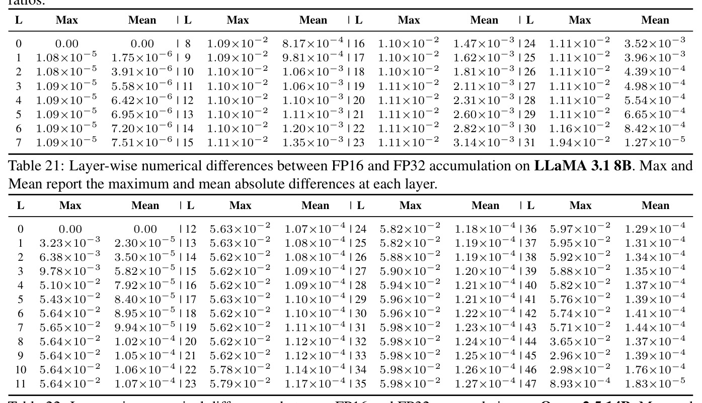 Layer-wise numerical differences between FP16 and FP32 accumulation on LLaMA 3.1 8B
