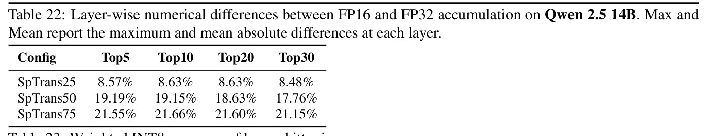 Layer-wise numerical differences between FP16 and FP32 accumulation on Qwen 2.5 14B