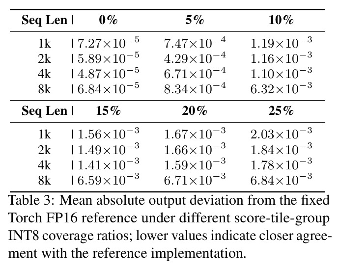 Mean absolute output deviation from the fixed Torch FP16 reference under different score-tile-group INT8 coverage ratios