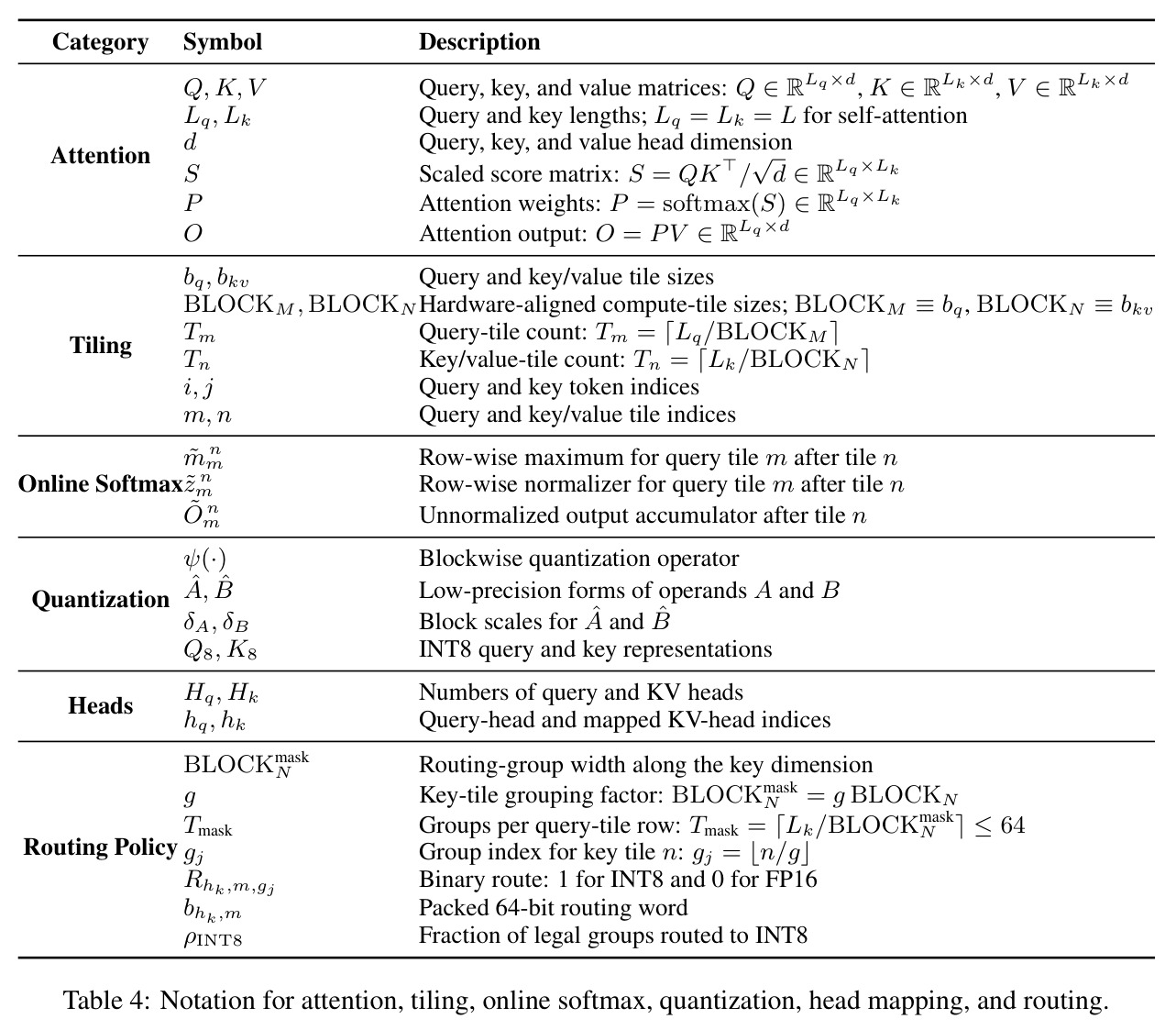 Notation for attention, tiling, online softmax, quantization, head mapping, and routing