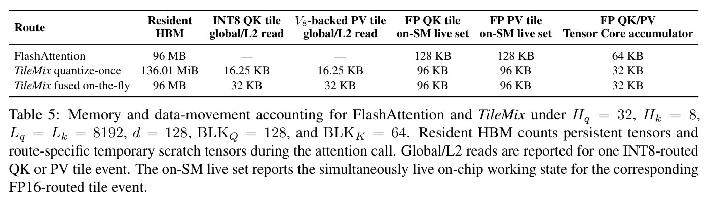 Memory and data-movement accounting for FlashAttention and TileMix