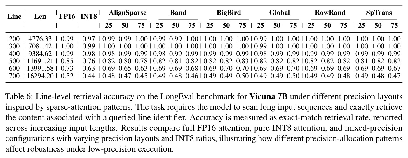 Line-level retrieval accuracy on the LongEval benchmark for Vicuna 7B