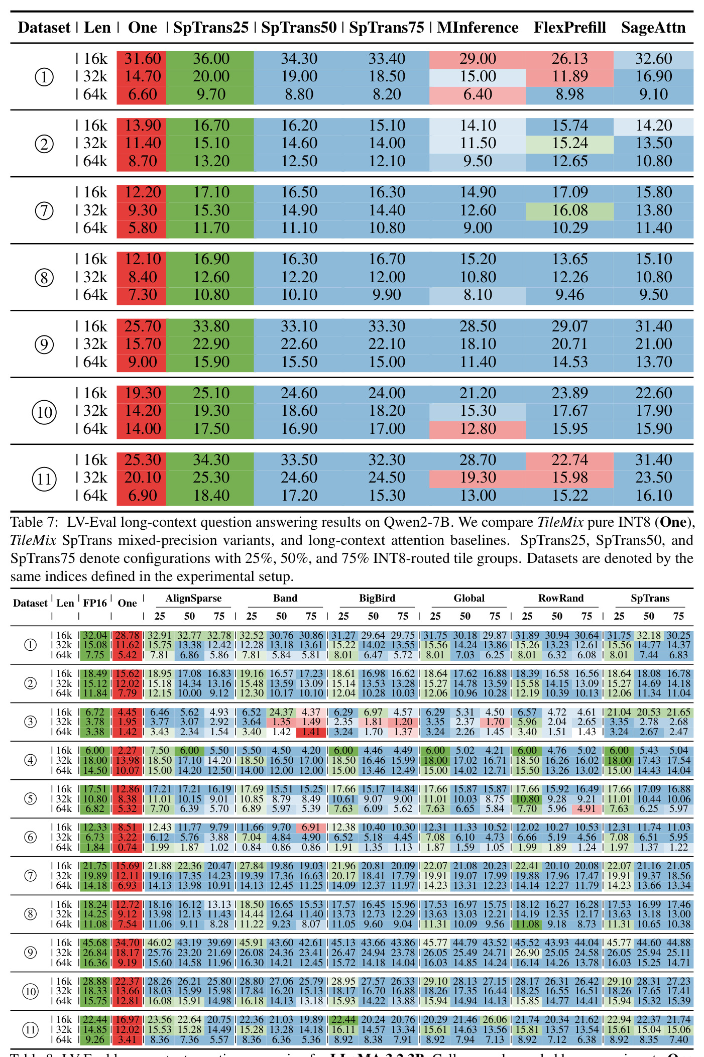LV-Eval long-context question answering results on Qwen2-7B