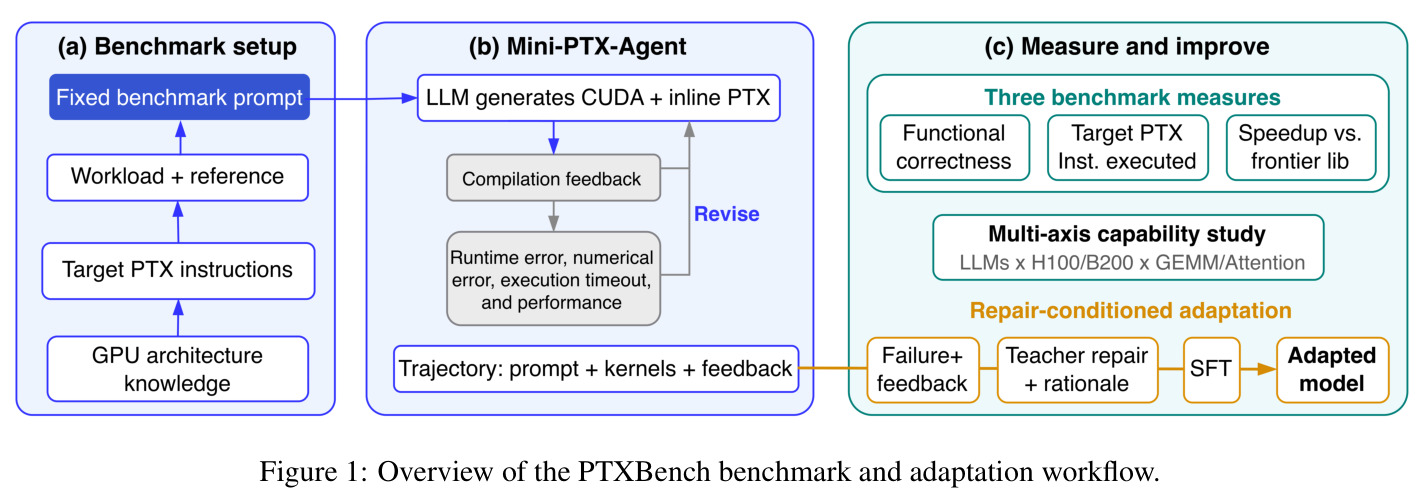 Overview of the PTXBench benchmark and adaptation workflow.