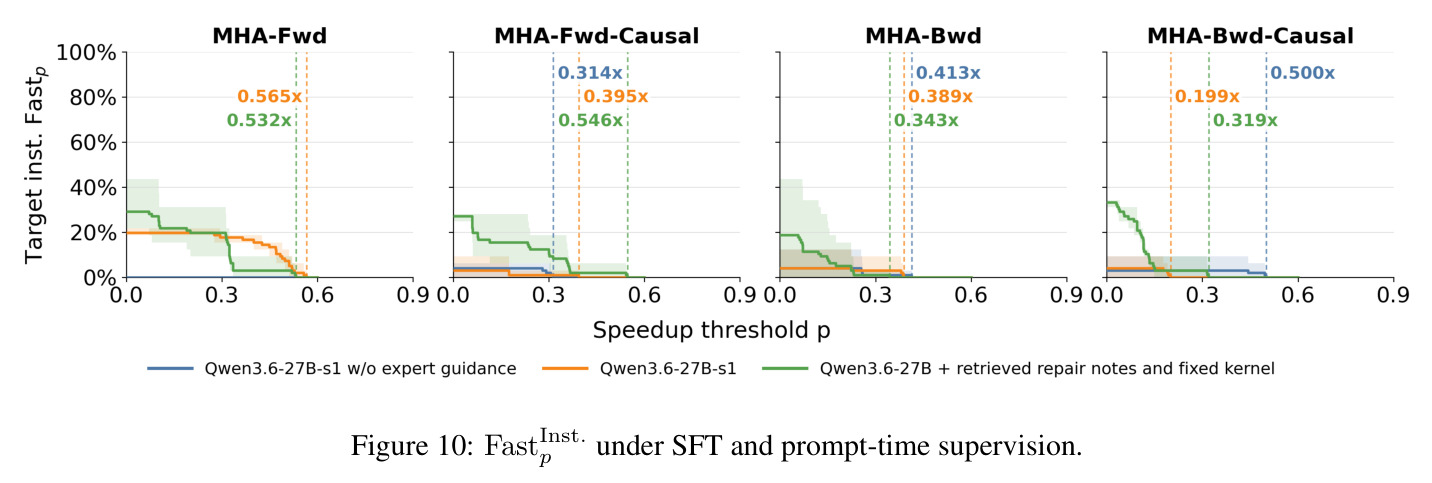 FastInst.p under SFT and prompt-time supervision.