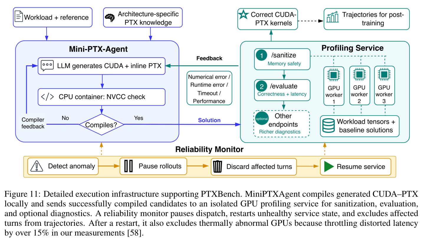 Detailed execution infrastructure supporting PTXBench.