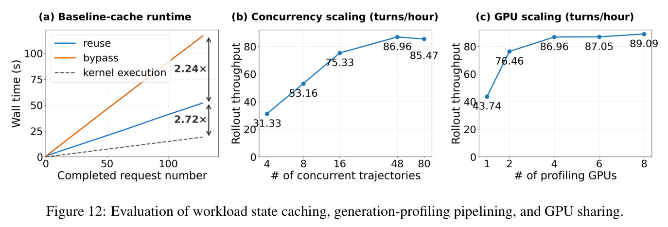 Evaluation of workload state caching, generation-profiling pipelining, and GPU sharing.