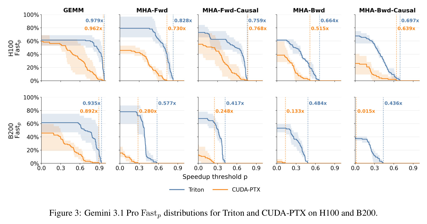 Gemini 3.1 Pro Fastp distributions for Triton and CUDA-PTX on H100 and B200.
