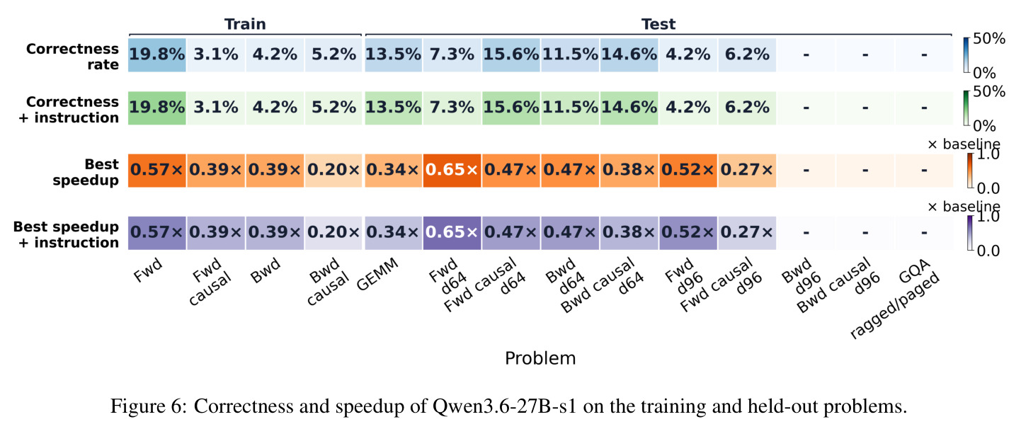 Correctness and speedup of Qwen3.6-27B-s1 on the training and held-out problems.