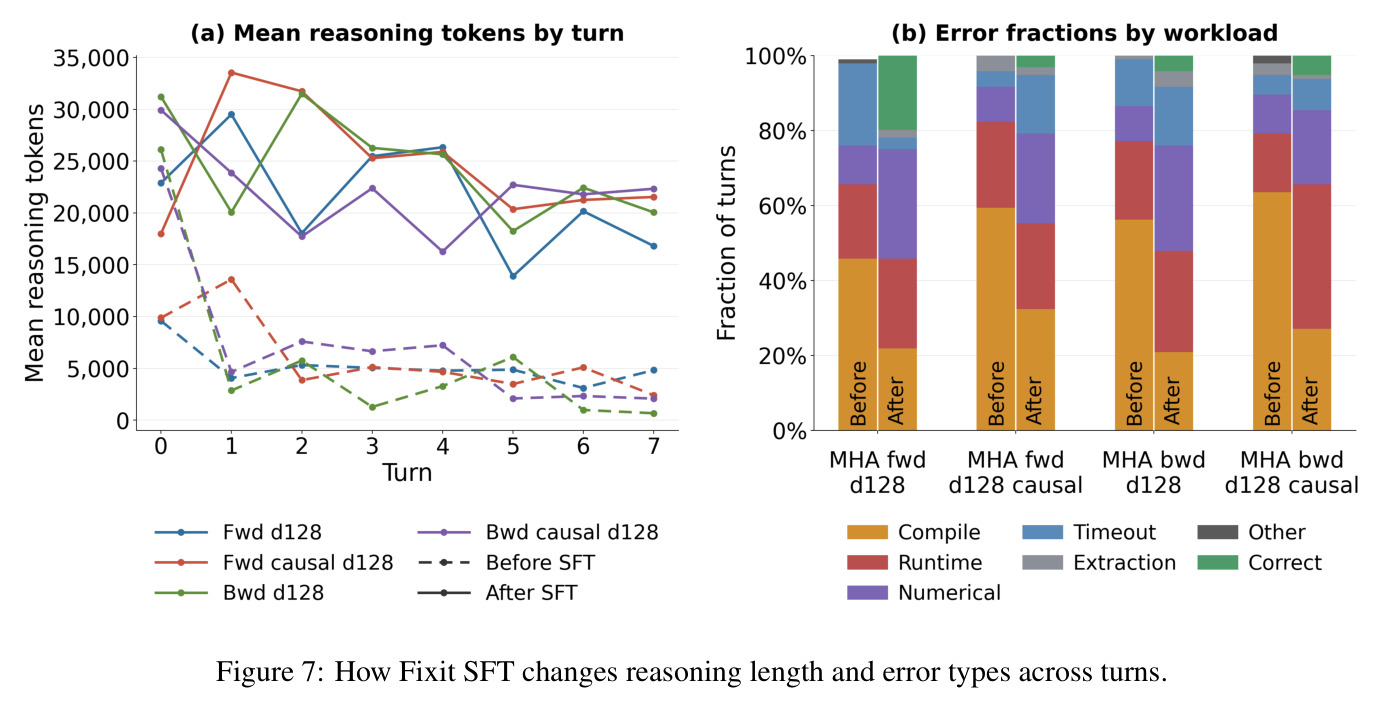 How Fixit SFT changes reasoning length and error types across turns.