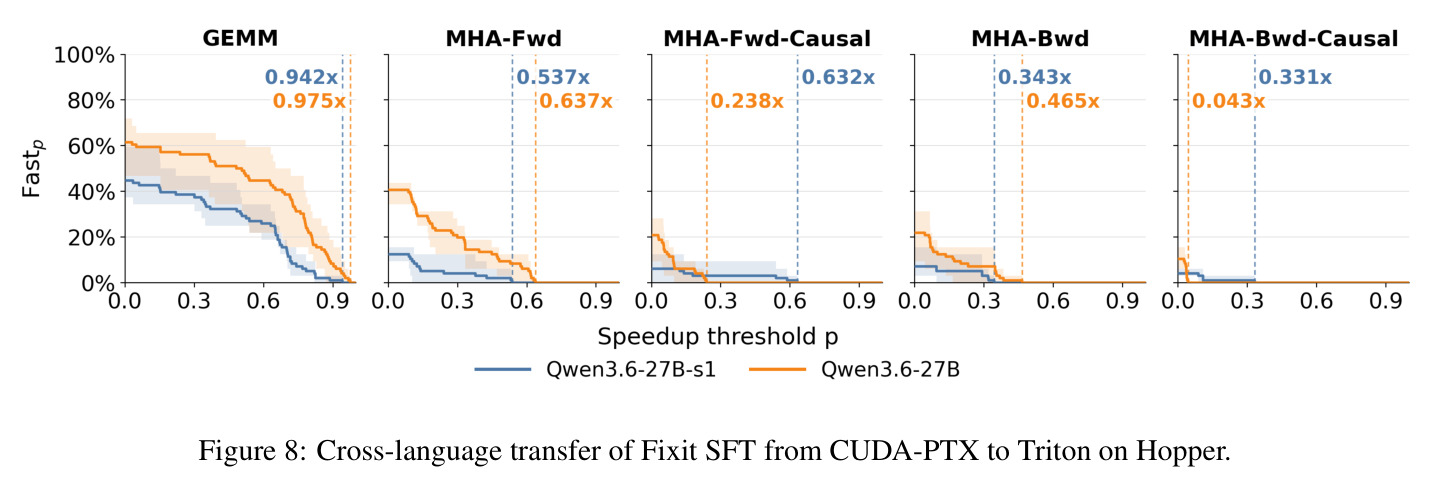 Cross-language transfer of Fixit SFT from CUDA-PTX to Triton on Hopper.