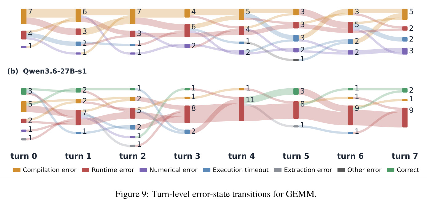 Turn-level error-state transitions for GEMM.