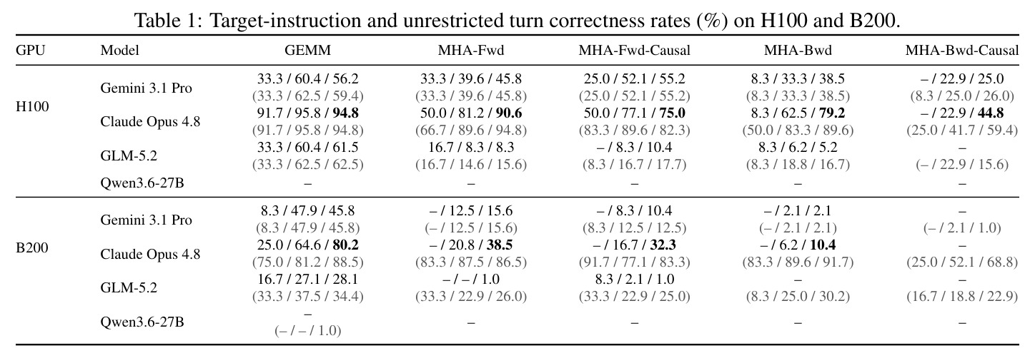 Target-instruction and unrestricted turn correctness rates (%) on H100 and B200.