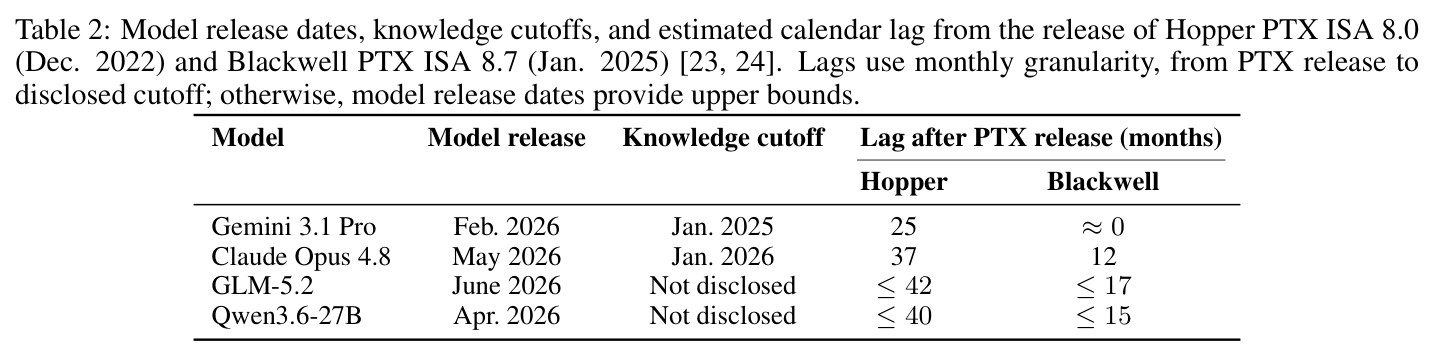 Model release dates, knowledge cutoffs, and estimated calendar lag from the release of Hopper PTX ISA 8.0 (Dec. 2022) and Blackwell PTX ISA 8.7 (Jan. 2025).