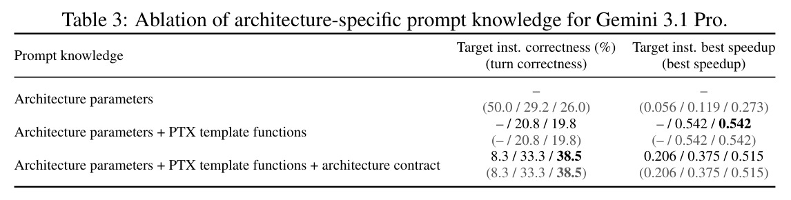 Ablation of architecture-specific prompt knowledge for Gemini 3.1 Pro.