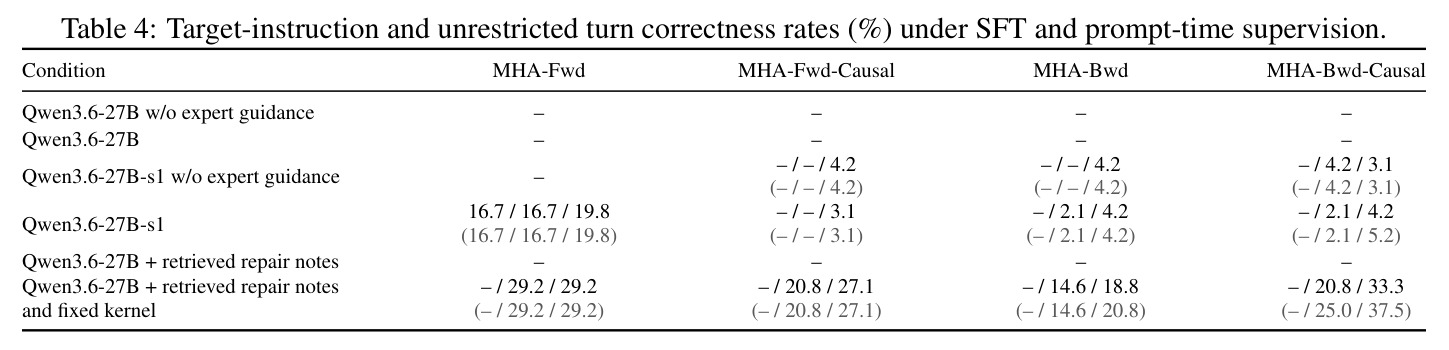 Target-instruction and unrestricted turn correctness rates (%) under SFT and prompt-time supervision.