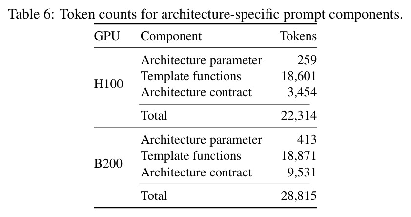 Token counts for architecture-specific prompt components.