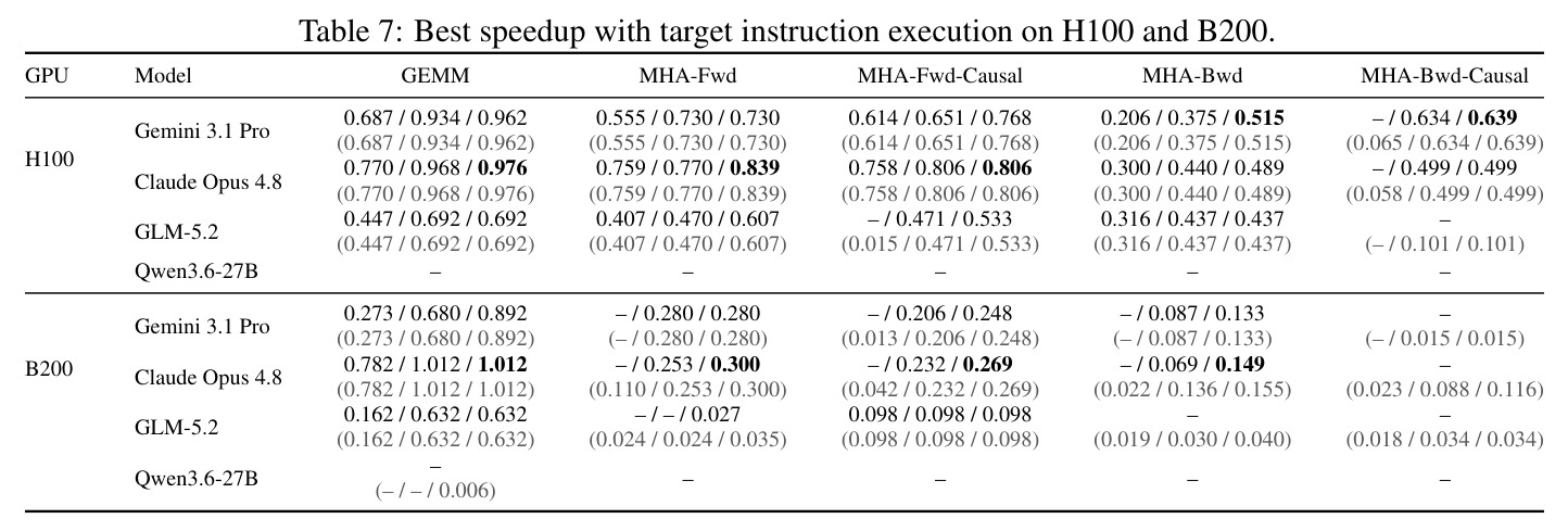 Best speedup with target instruction execution on H100 and B200.