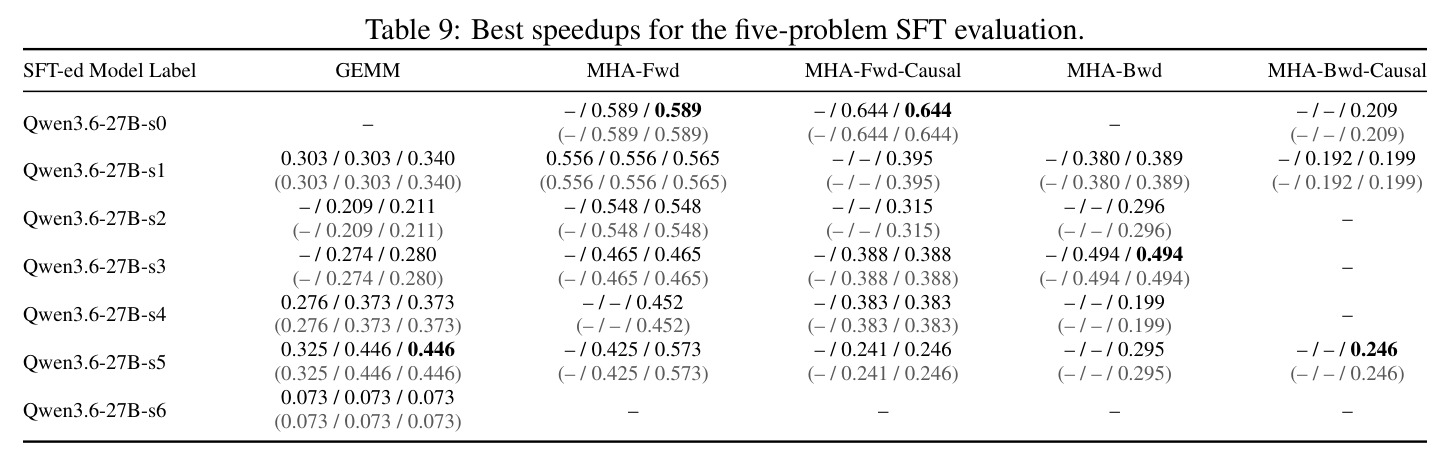 Best speedups for the five-problem SFT evaluation.