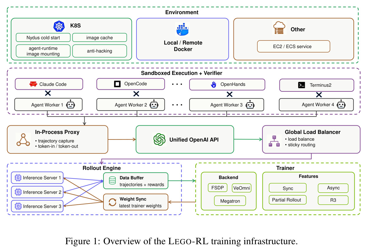 Overview of the LEGO-RL training infrastructure