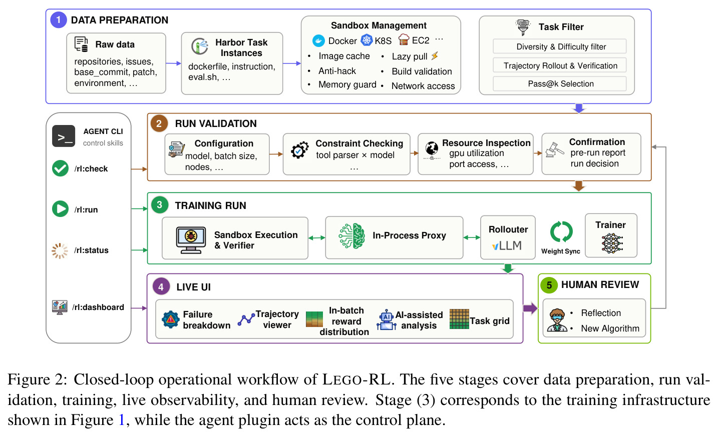 Closed-loop operational workflow of LEGO-RL