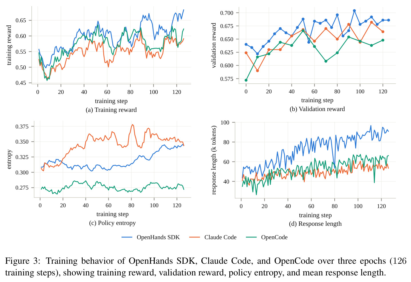 Training behavior of OpenHands SDK, Claude Code, and OpenCode over three epochs (126 training steps)