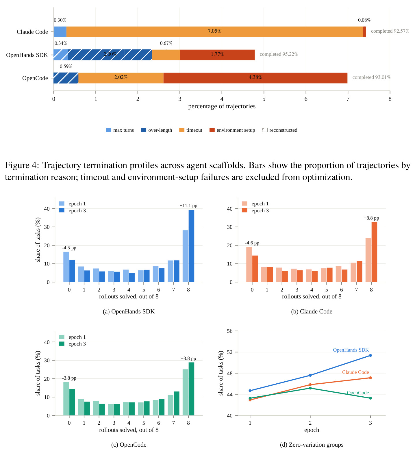 Trajectory termination profiles across agent scaffolds
