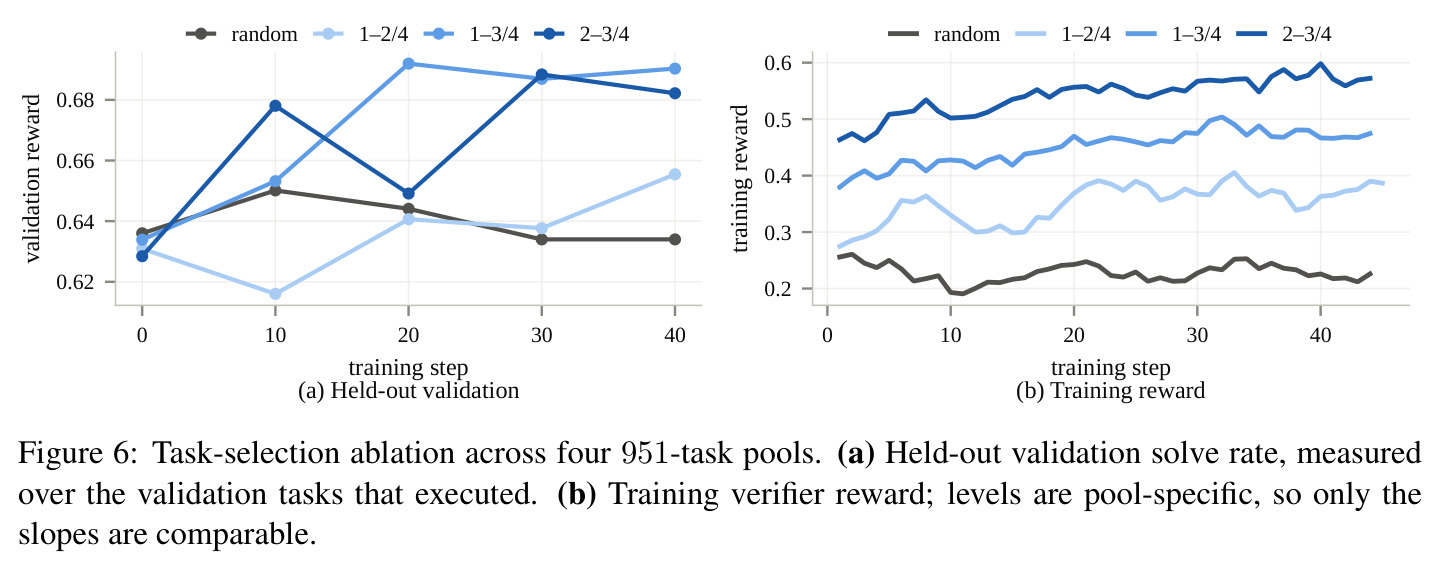 Task-selection ablation across four 951-task pools