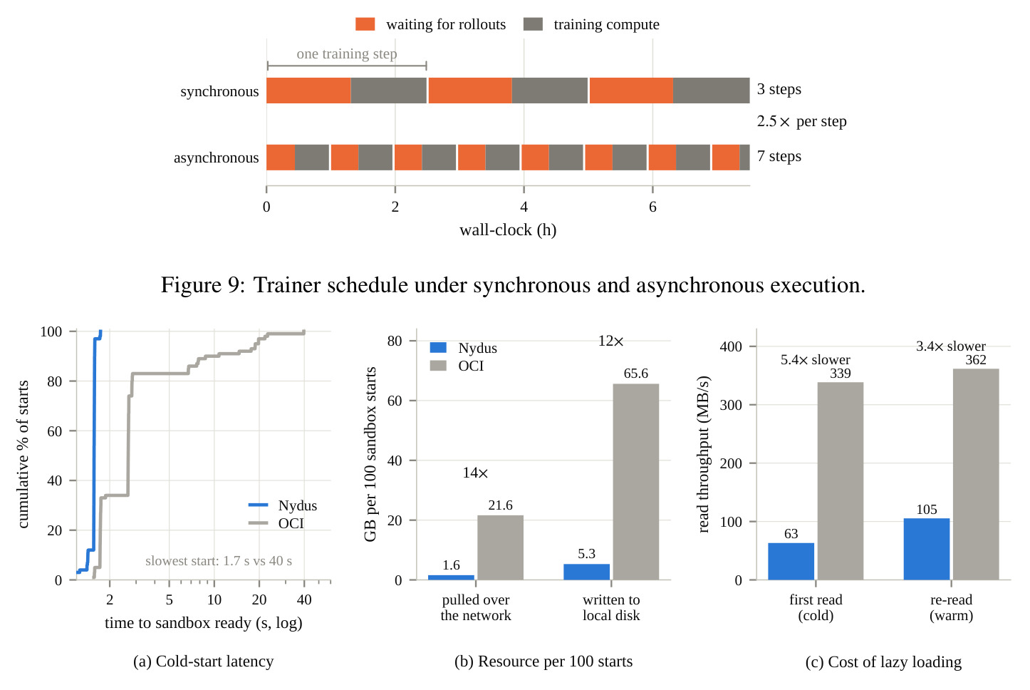 Trainer schedule under synchronous and asynchronous execution