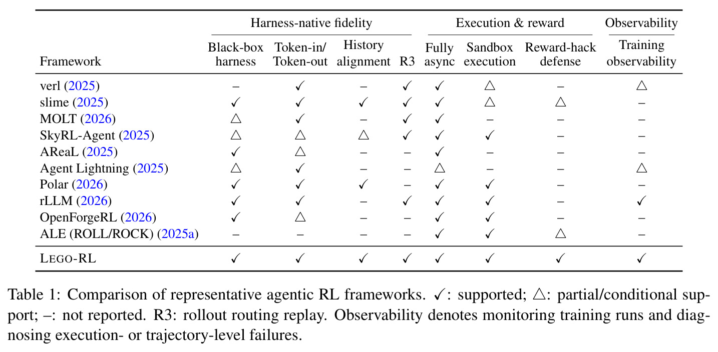 Comparison of representative agentic RL frameworks