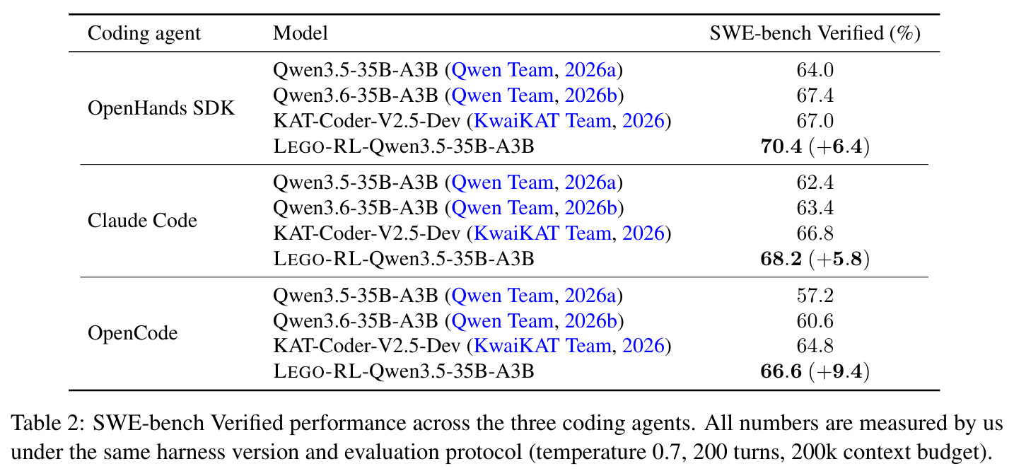SWE-bench Verified performance across the three coding agents