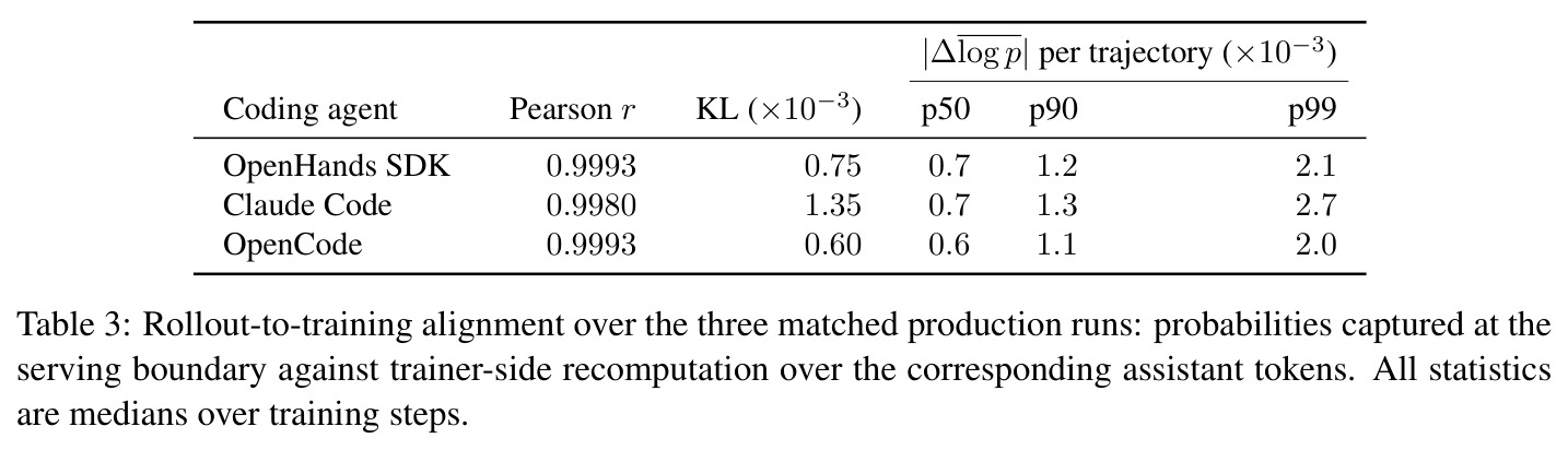 Rollout-to-training alignment over the three matched production runs